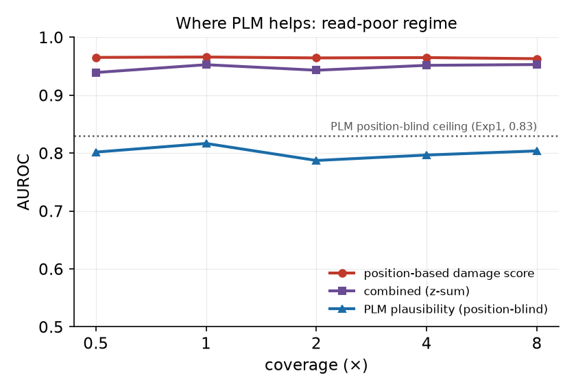 被覆(0.5〜8×)に対するAUROC。位置ベース損傷スコアは高い一方、PLM(位置ブラインド)は被覆に依らず約0.80で安定した独立シグナル。